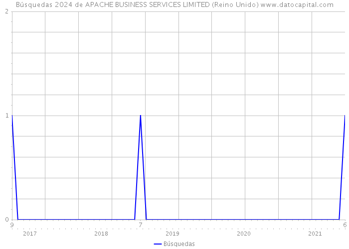 Búsquedas 2024 de APACHE BUSINESS SERVICES LIMITED (Reino Unido) 