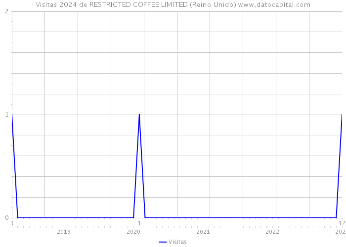 Visitas 2024 de RESTRICTED COFFEE LIMITED (Reino Unido) 