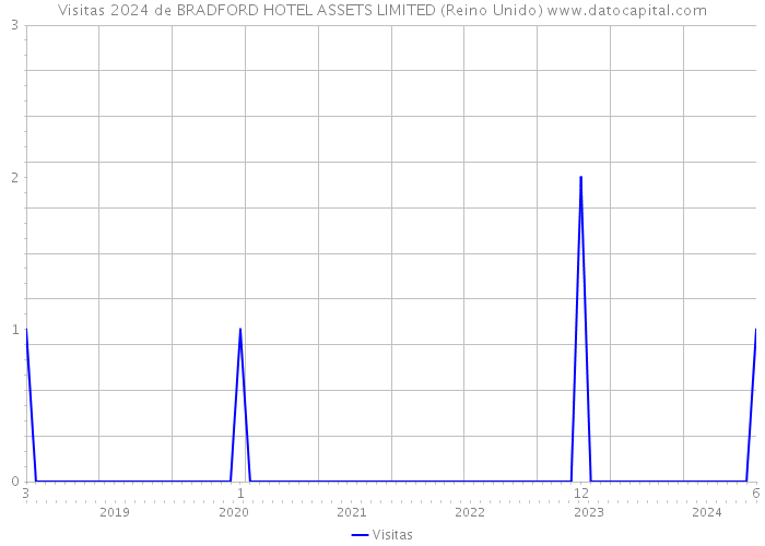 Visitas 2024 de BRADFORD HOTEL ASSETS LIMITED (Reino Unido) 