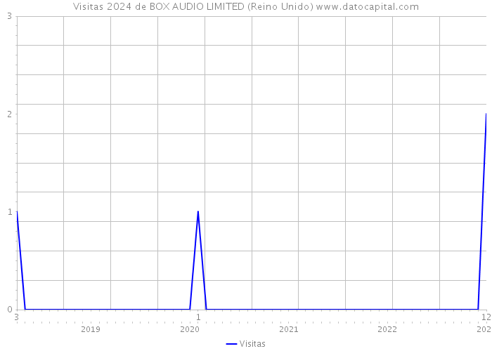 Visitas 2024 de BOX AUDIO LIMITED (Reino Unido) 