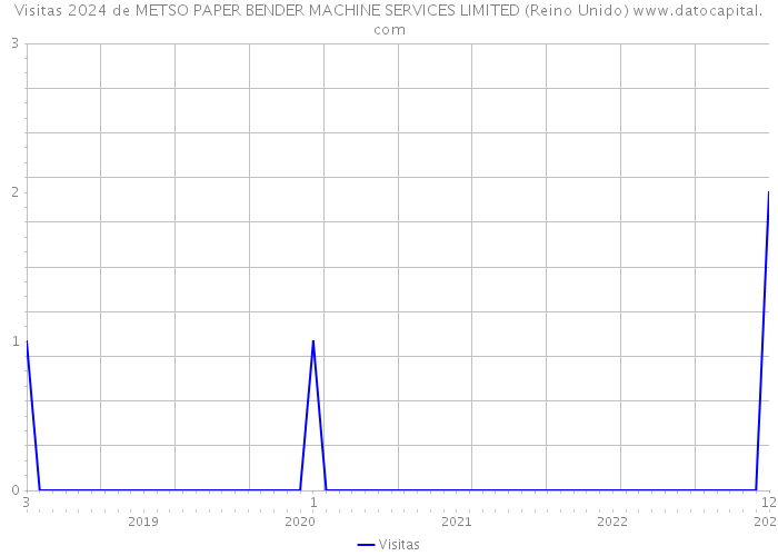 Visitas 2024 de METSO PAPER BENDER MACHINE SERVICES LIMITED (Reino Unido) 