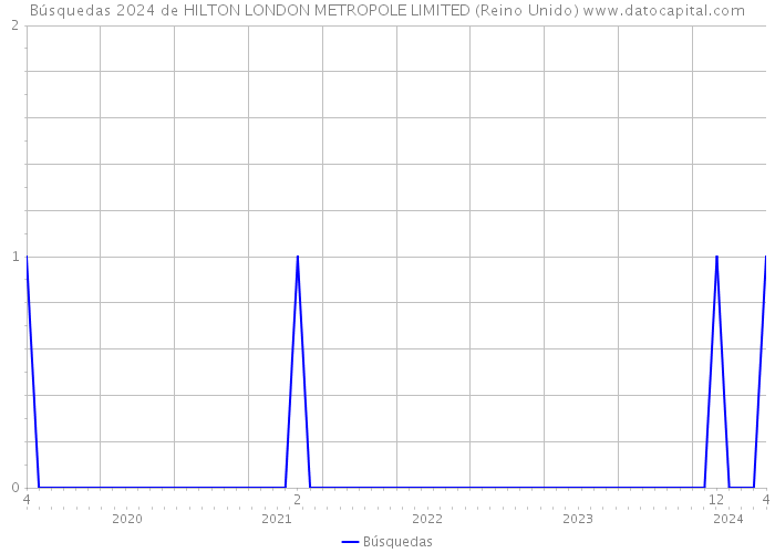 Búsquedas 2024 de HILTON LONDON METROPOLE LIMITED (Reino Unido) 