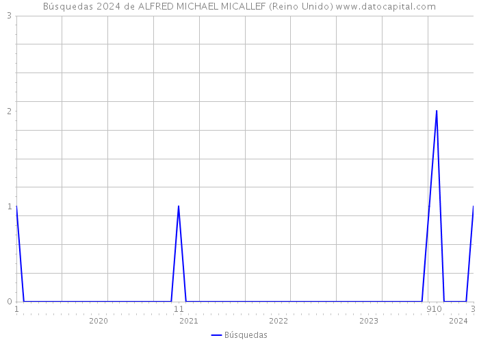 Búsquedas 2024 de ALFRED MICHAEL MICALLEF (Reino Unido) 