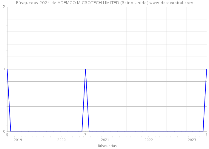 Búsquedas 2024 de ADEMCO MICROTECH LIMITED (Reino Unido) 