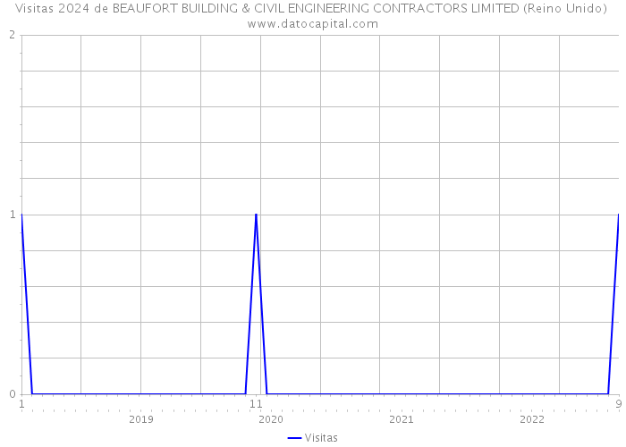 Visitas 2024 de BEAUFORT BUILDING & CIVIL ENGINEERING CONTRACTORS LIMITED (Reino Unido) 