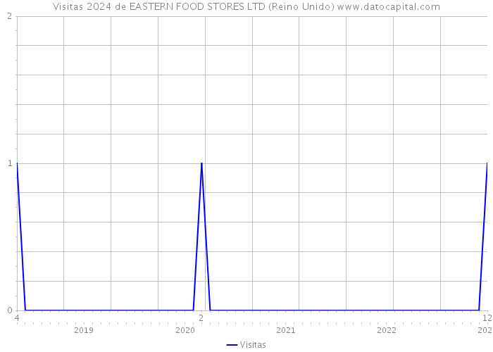 Visitas 2024 de EASTERN FOOD STORES LTD (Reino Unido) 