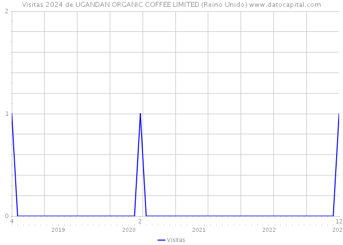 Visitas 2024 de UGANDAN ORGANIC COFFEE LIMITED (Reino Unido) 