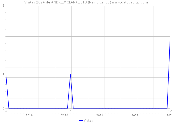 Visitas 2024 de ANDREW CLARKE LTD (Reino Unido) 
