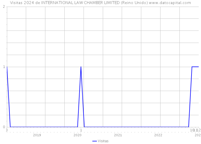 Visitas 2024 de INTERNATIONAL LAW CHAMBER LIMITED (Reino Unido) 