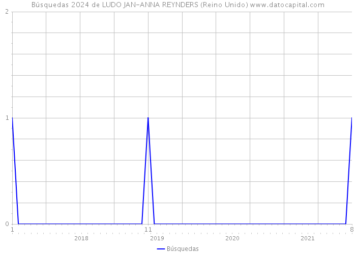 Búsquedas 2024 de LUDO JAN-ANNA REYNDERS (Reino Unido) 