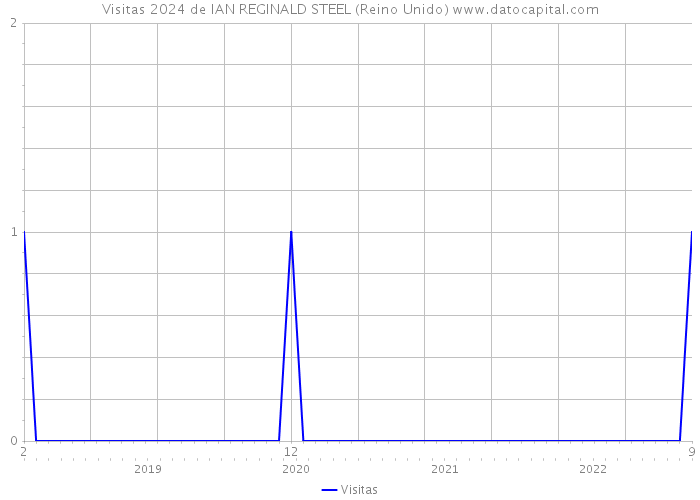 Visitas 2024 de IAN REGINALD STEEL (Reino Unido) 