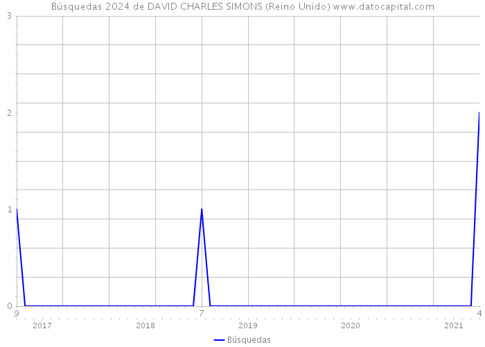 Búsquedas 2024 de DAVID CHARLES SIMONS (Reino Unido) 