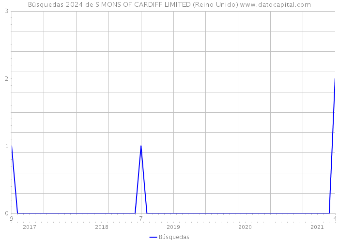Búsquedas 2024 de SIMONS OF CARDIFF LIMITED (Reino Unido) 