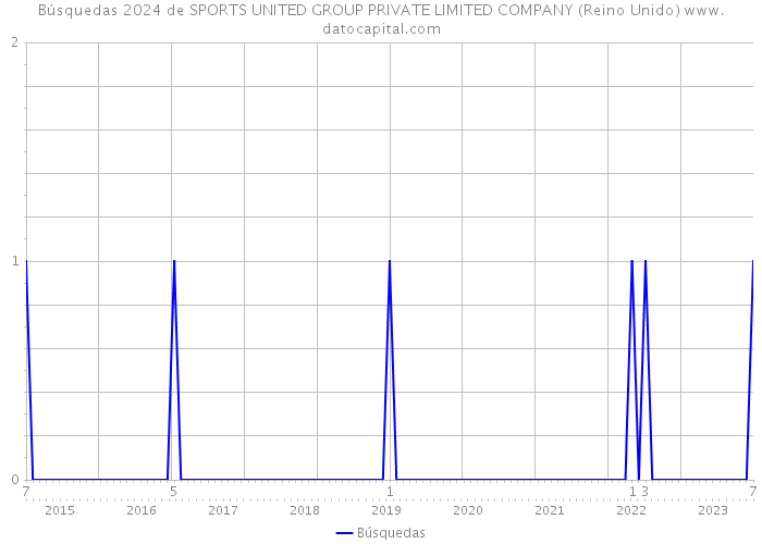 Búsquedas 2024 de SPORTS UNITED GROUP PRIVATE LIMITED COMPANY (Reino Unido) 