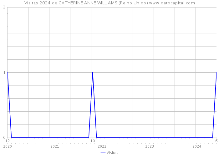 Visitas 2024 de CATHERINE ANNE WILLIAMS (Reino Unido) 
