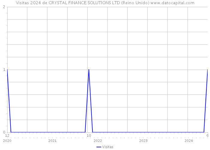 Visitas 2024 de CRYSTAL FINANCE SOLUTIONS LTD (Reino Unido) 