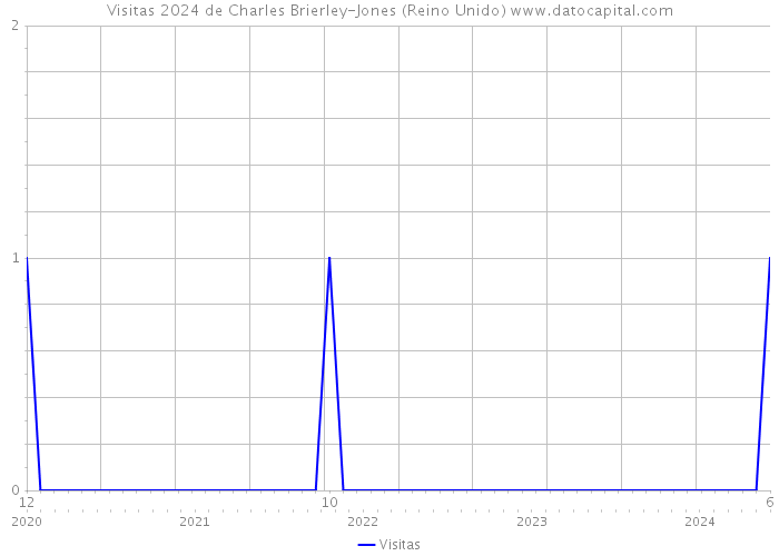 Visitas 2024 de Charles Brierley-Jones (Reino Unido) 