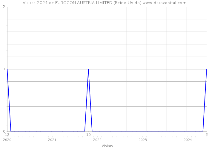 Visitas 2024 de EUROCON AUSTRIA LIMITED (Reino Unido) 