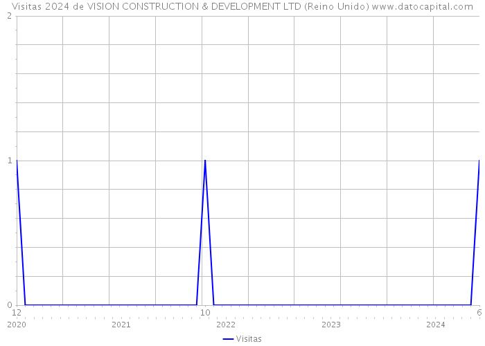 Visitas 2024 de VISION CONSTRUCTION & DEVELOPMENT LTD (Reino Unido) 
