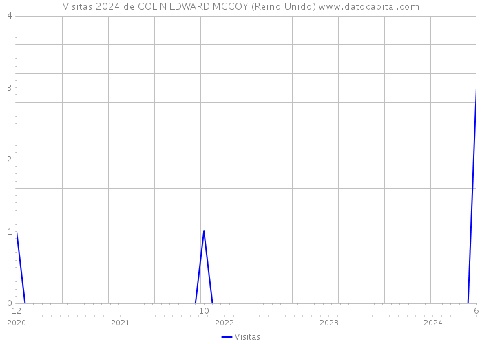 Visitas 2024 de COLIN EDWARD MCCOY (Reino Unido) 