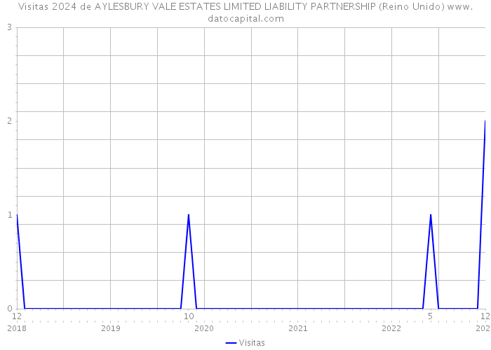 Visitas 2024 de AYLESBURY VALE ESTATES LIMITED LIABILITY PARTNERSHIP (Reino Unido) 