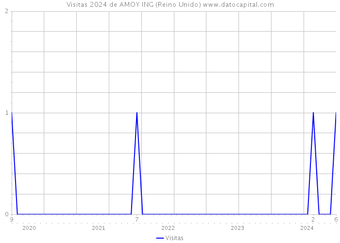 Visitas 2024 de AMOY ING (Reino Unido) 