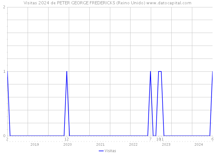 Visitas 2024 de PETER GEORGE FREDERICKS (Reino Unido) 