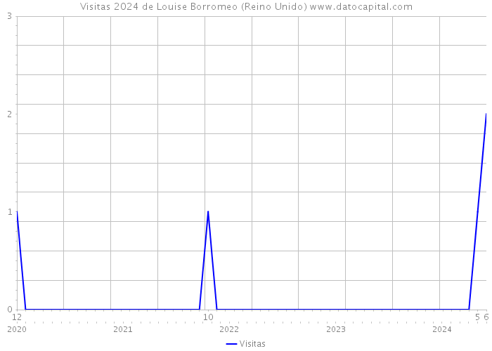 Visitas 2024 de Louise Borromeo (Reino Unido) 