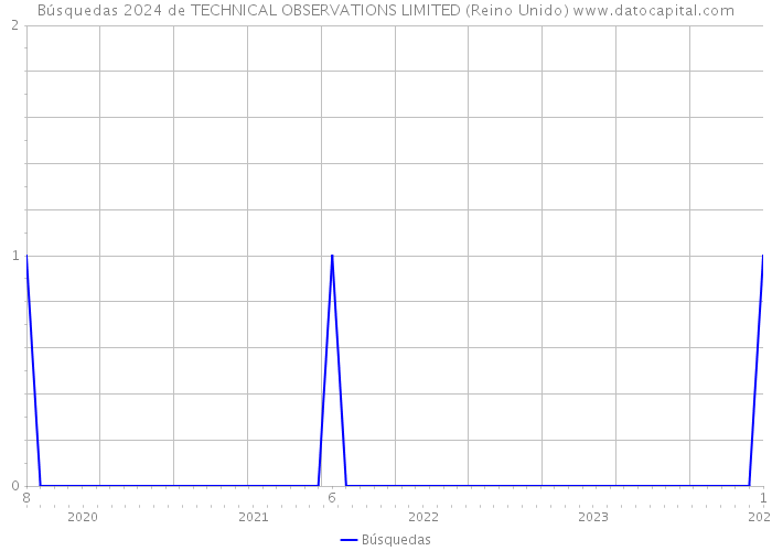 Búsquedas 2024 de TECHNICAL OBSERVATIONS LIMITED (Reino Unido) 