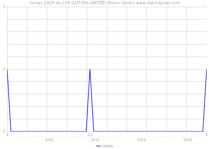 Visitas 2024 de CGP (LUTON) LIMITED (Reino Unido) 