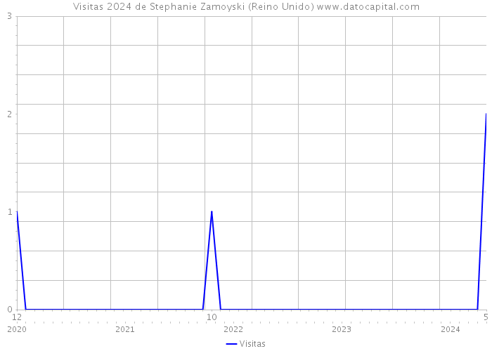 Visitas 2024 de Stephanie Zamoyski (Reino Unido) 