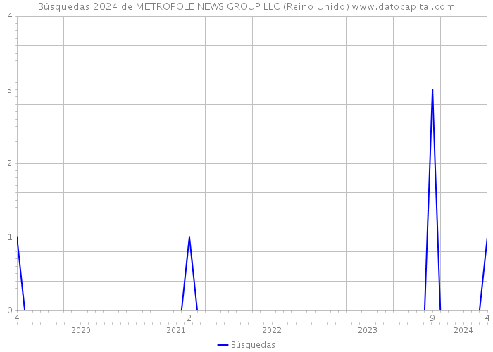 Búsquedas 2024 de METROPOLE NEWS GROUP LLC (Reino Unido) 