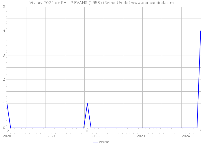 Visitas 2024 de PHILIP EVANS (1955) (Reino Unido) 