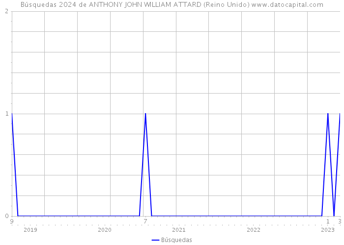 Búsquedas 2024 de ANTHONY JOHN WILLIAM ATTARD (Reino Unido) 