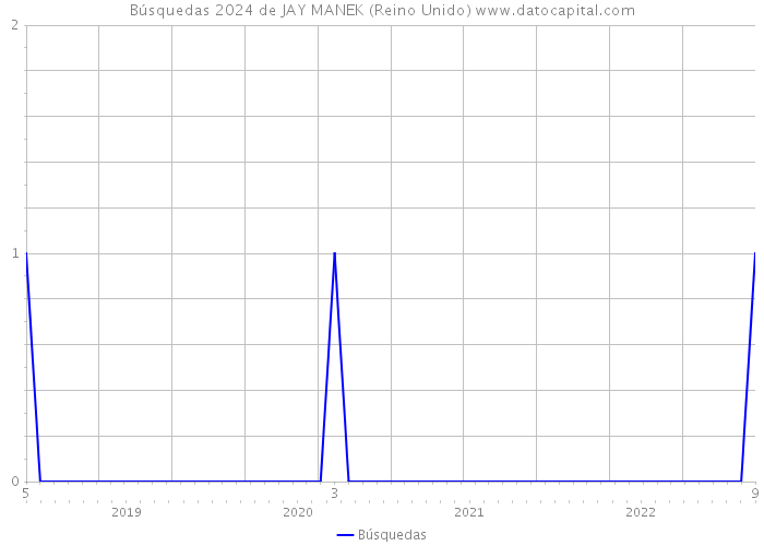 Búsquedas 2024 de JAY MANEK (Reino Unido) 