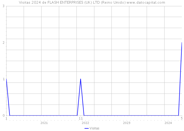 Visitas 2024 de FLASH ENTERPRISES (UK) LTD (Reino Unido) 