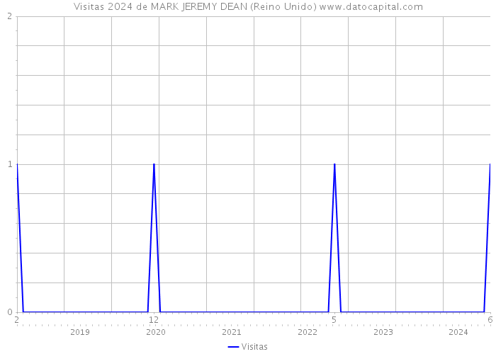 Visitas 2024 de MARK JEREMY DEAN (Reino Unido) 