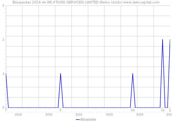 Búsquedas 2024 de WS ATKINS (SERVICES) LIMITED (Reino Unido) 