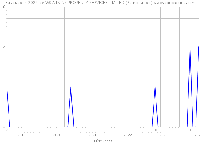 Búsquedas 2024 de WS ATKINS PROPERTY SERVICES LIMITED (Reino Unido) 