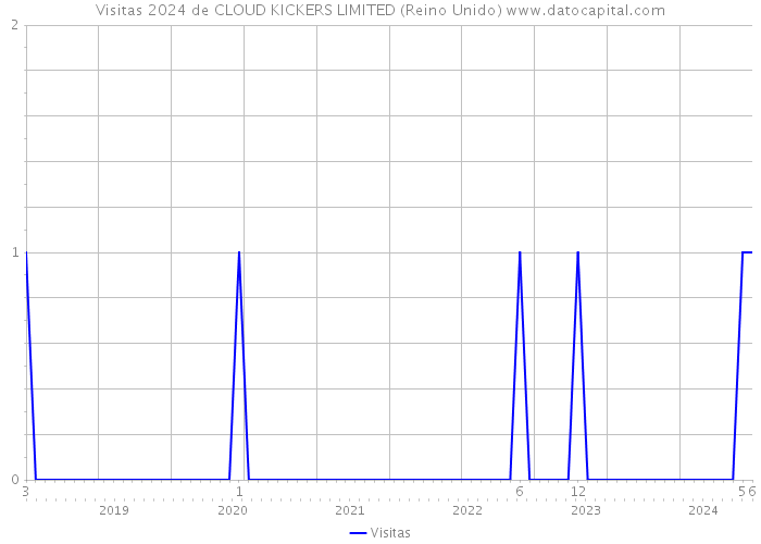 Visitas 2024 de CLOUD KICKERS LIMITED (Reino Unido) 