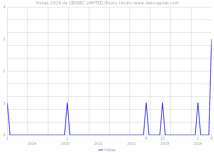 Visitas 2024 de GENSEC LIMITED (Reino Unido) 