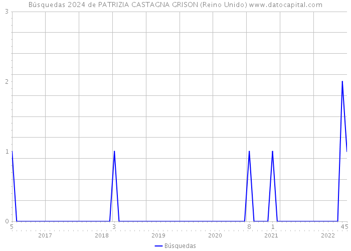 Búsquedas 2024 de PATRIZIA CASTAGNA GRISON (Reino Unido) 