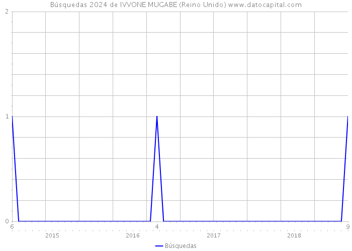 Búsquedas 2024 de IVVONE MUGABE (Reino Unido) 