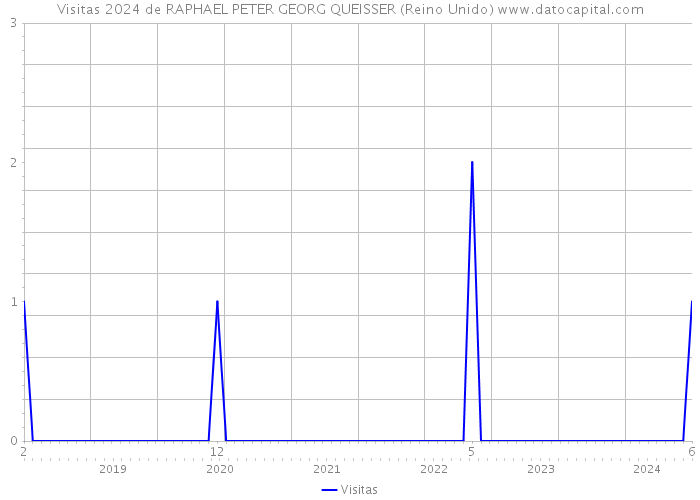 Visitas 2024 de RAPHAEL PETER GEORG QUEISSER (Reino Unido) 
