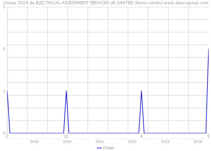Visitas 2024 de ELECTRICAL ASSESSMENT SERVICES UK LIMITED (Reino Unido) 