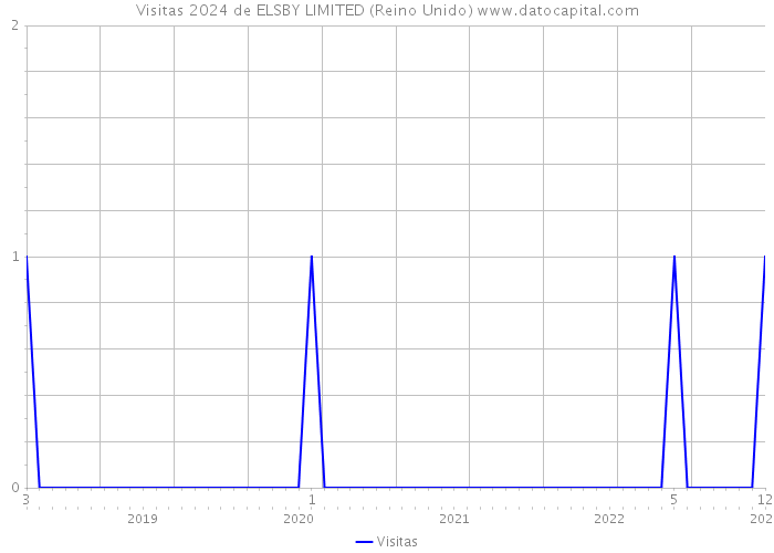 Visitas 2024 de ELSBY LIMITED (Reino Unido) 