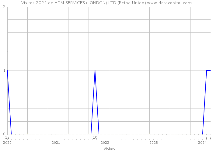 Visitas 2024 de HDM SERVICES (LONDON) LTD (Reino Unido) 