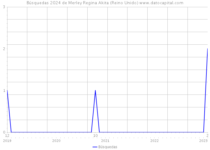 Búsquedas 2024 de Merley Regina Akita (Reino Unido) 