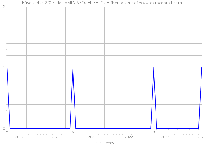 Búsquedas 2024 de LAMIA ABOUEL FETOUH (Reino Unido) 