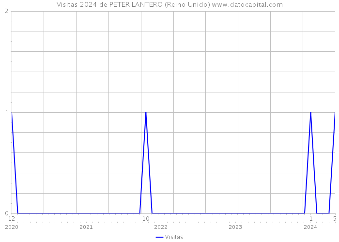 Visitas 2024 de PETER LANTERO (Reino Unido) 